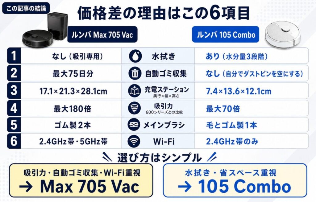 ルンバMax 705 Vacと105 Comboの違いがわかる図解