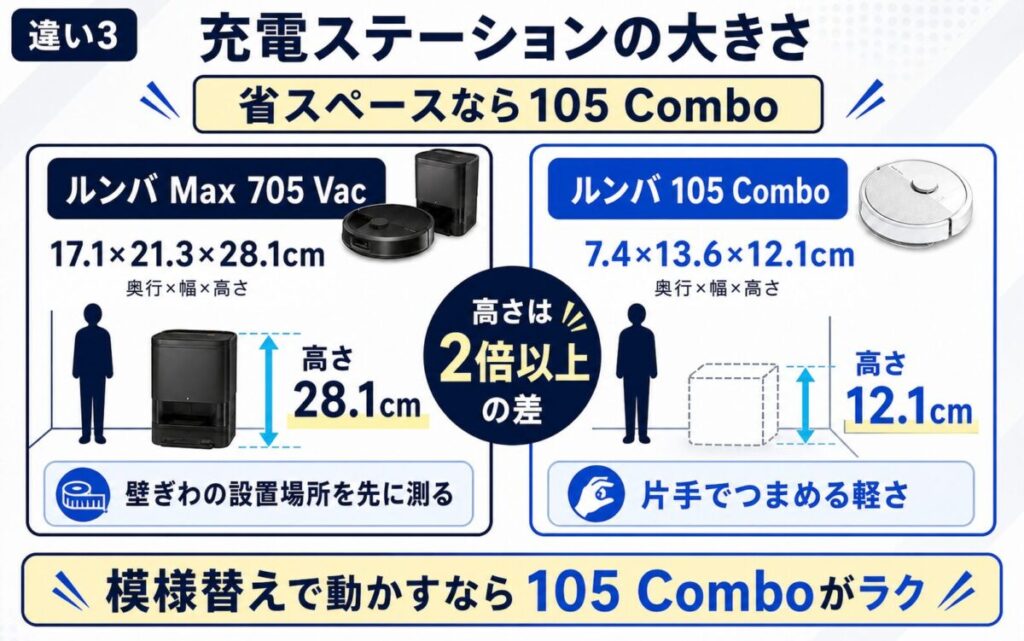ルンバMax 705 Vacと105 Comboの充電ステーションの違いがわかる図解