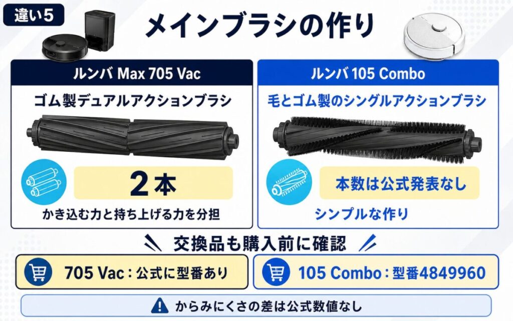 ルンバMax 705 Vacと105 Comboのメインブラシの違いがわかる図解