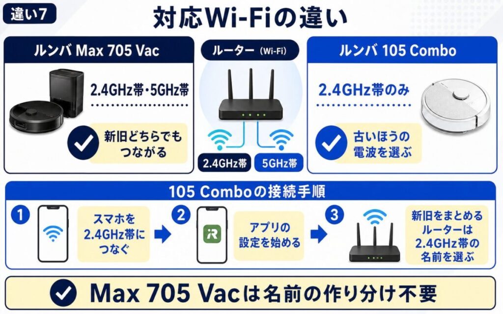 ルンバMax 705 Vacと105 ComboのWiFiの違いがわかる図解