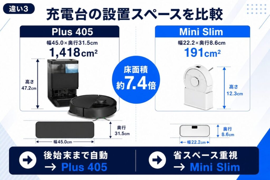 ルンバPlus405とMini Slimの充電台比較