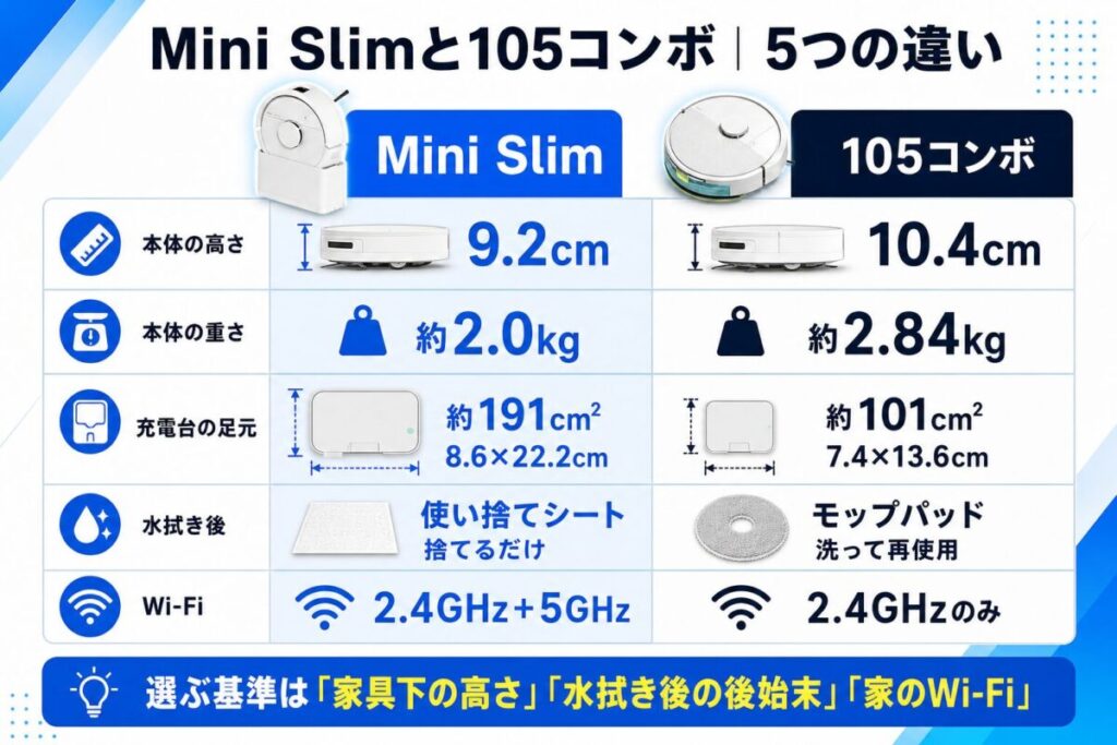 Mini slimと105 Comboの違いがわかる図解