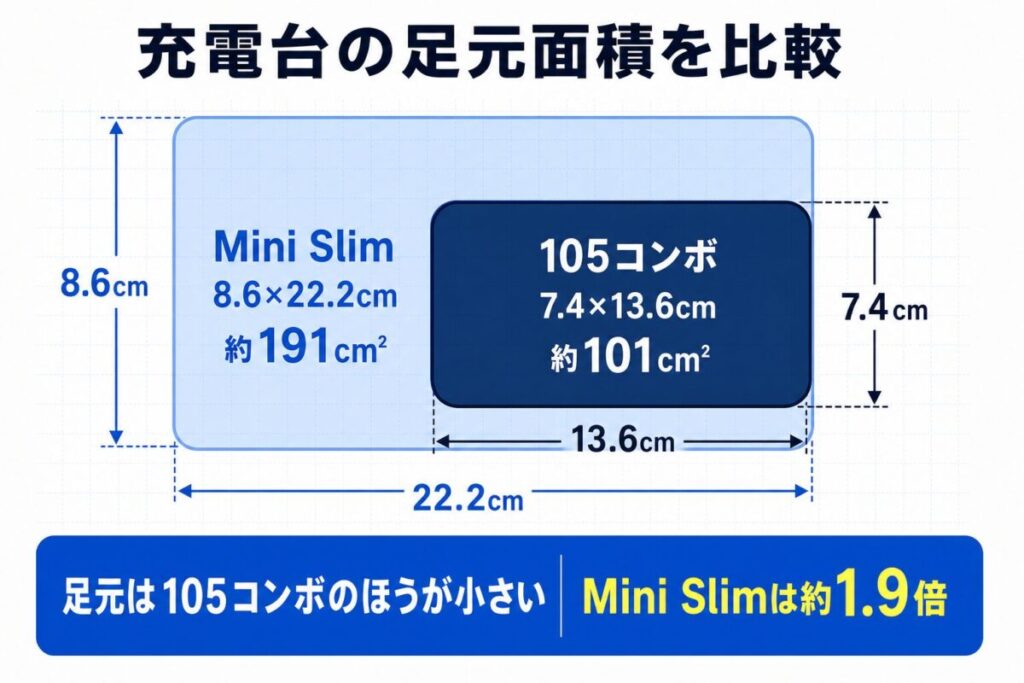 Mini slimと105 Comboの足元面積の違いがわかる図解