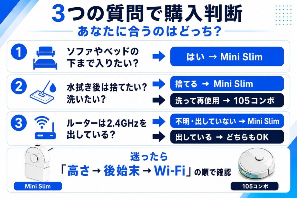 Mini slimと105 Comboの購入判断がわかる図解