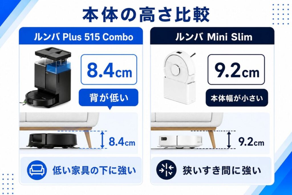 ルンバ Plus 515とMini Slimの本体の高さの違いがわかる図解