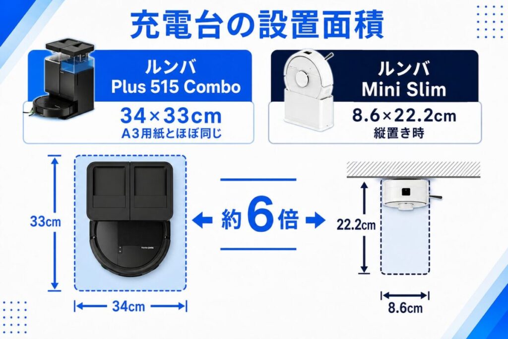 ルンバ Plus 515とMini Slimの充電台の違いがわかる図解