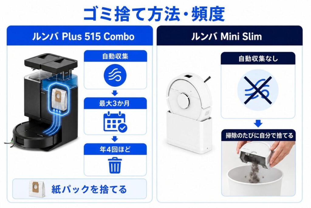 ルンバ Plus 515とMini Slimのゴミ捨て方法の違いがわかる図解