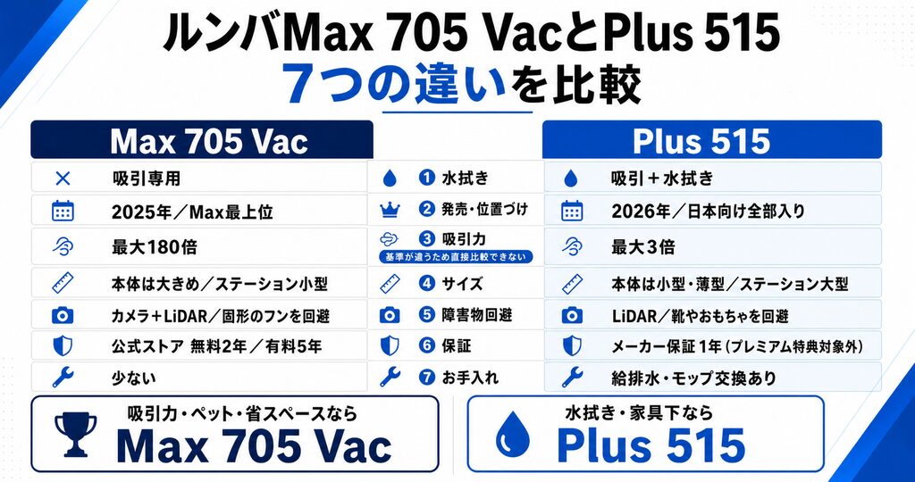 ルンバMax 705 VacとPlus 515の7項目比較表。保証はMax 705 Vacが公式ストア無料2年・有料5年、Plus 515がメーカー保証1年でプレミアム特典対象外。