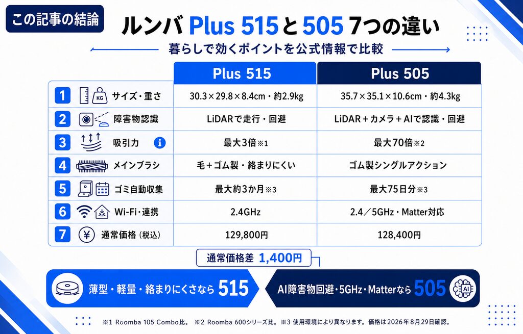 ルンバPlus 515と505の7つの違いを、サイズ、障害物認識、吸引力、ブラシ、ゴミ収集、Wi-Fi、通常価格で比較した表